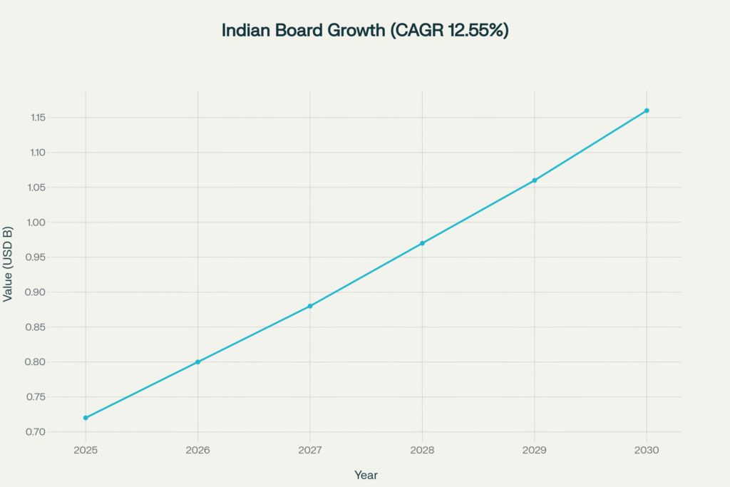 Growth of the Indian Particle Board Market (2025-2030)